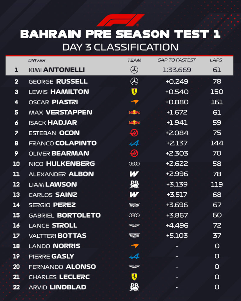 Clasament, testul 1 din Bahrain, sursă foto:Facebook