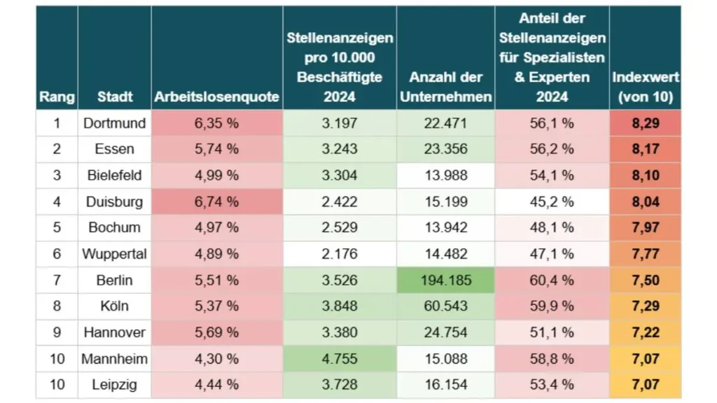Mai merită să emigrezi în Germania pentru un loc de muncă? Clasamentul orașelor de evitat