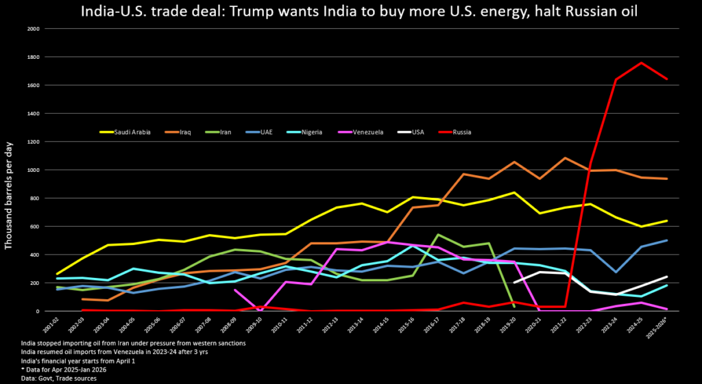 Evoluția achiziție petrol India, sursă foto: Reuters