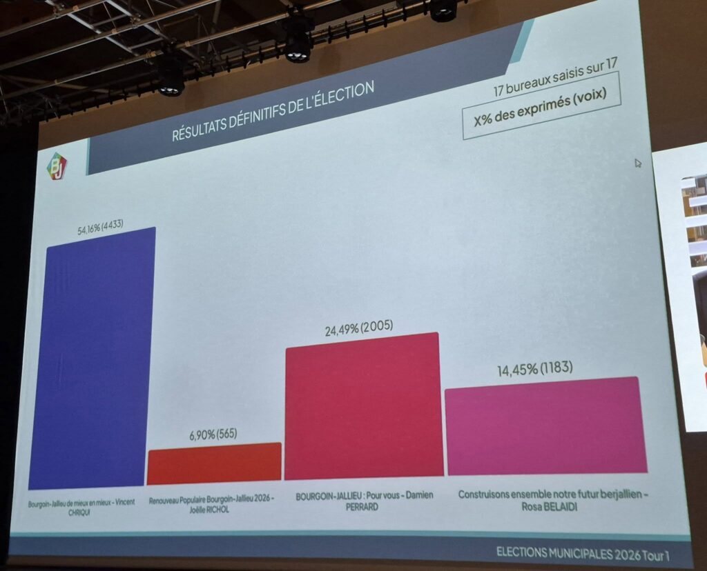 Franța după primul tur al alegerilor municipale. Extrema dreaptă și stânga radicală avansează