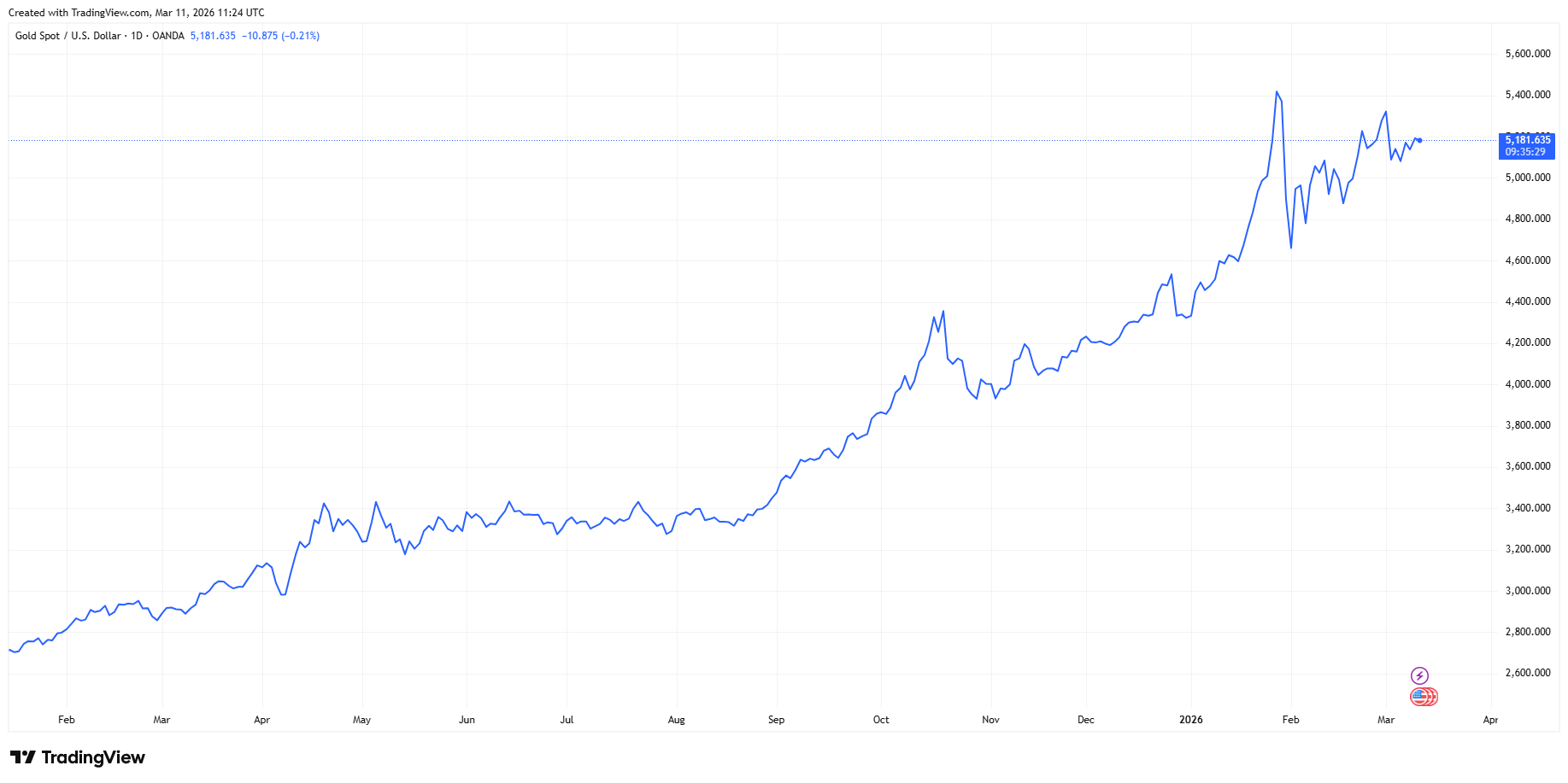 XAUUSD_2026-03-11_13-24-30