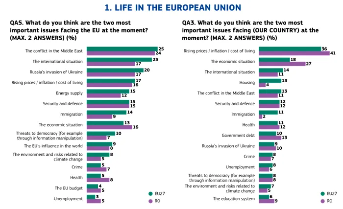Eurobarometru 2026: 7 din 10 români cred că economia țării merge într-o direcție greșită, dar au mai multă încredere în UE decât în instituțiile locale