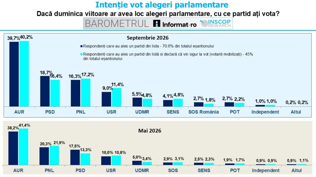 Sondaj: AUR, din nou în frunte, cu aproape 40%. PNL pierde teren, iar PSD își consolidează poziția